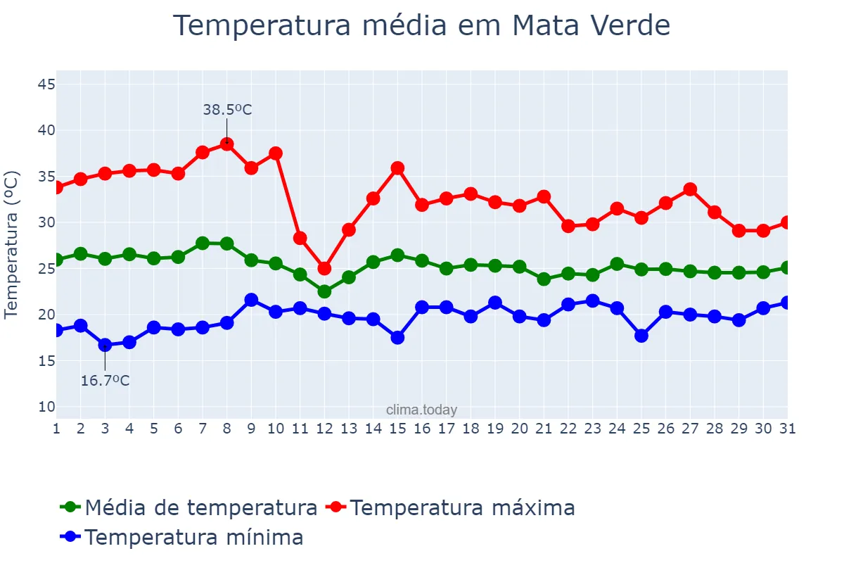 Temperatura em outubro em Mata Verde, MG, BR