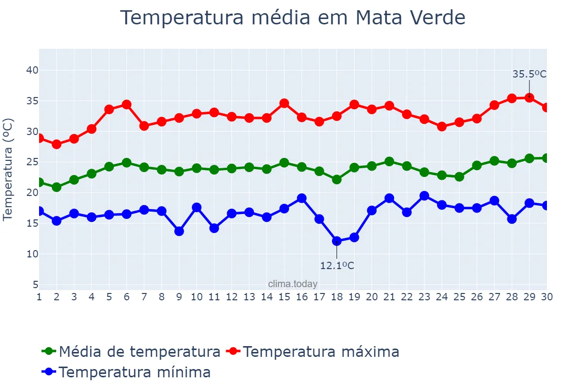 Temperatura em setembro em Mata Verde, MG, BR