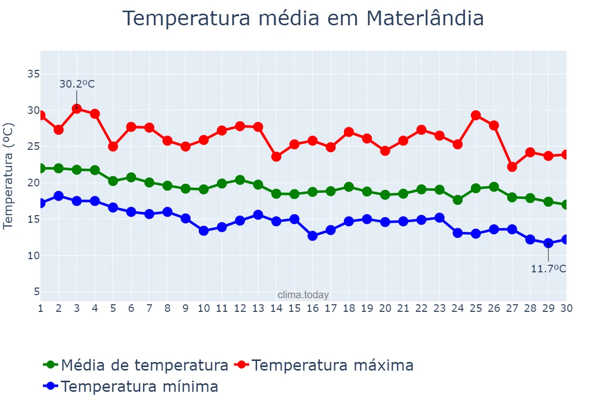 Temperatura em abril em Materlândia, MG, BR