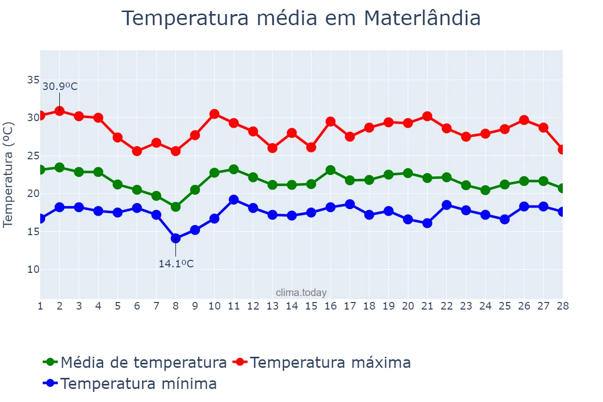 Temperatura em fevereiro em Materlândia, MG, BR