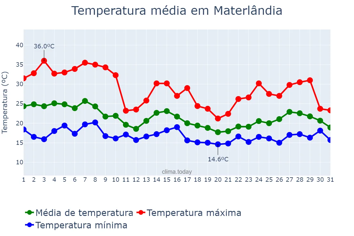 Temperatura em outubro em Materlândia, MG, BR