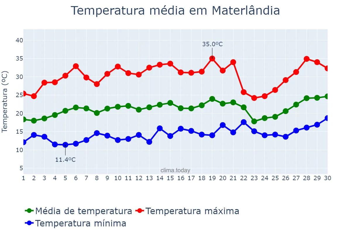 Temperatura em setembro em Materlândia, MG, BR