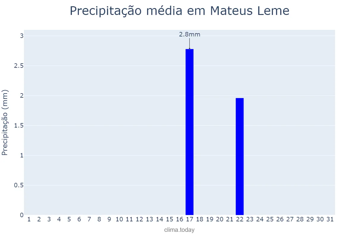 Precipitação em agosto em Mateus Leme, MG, BR