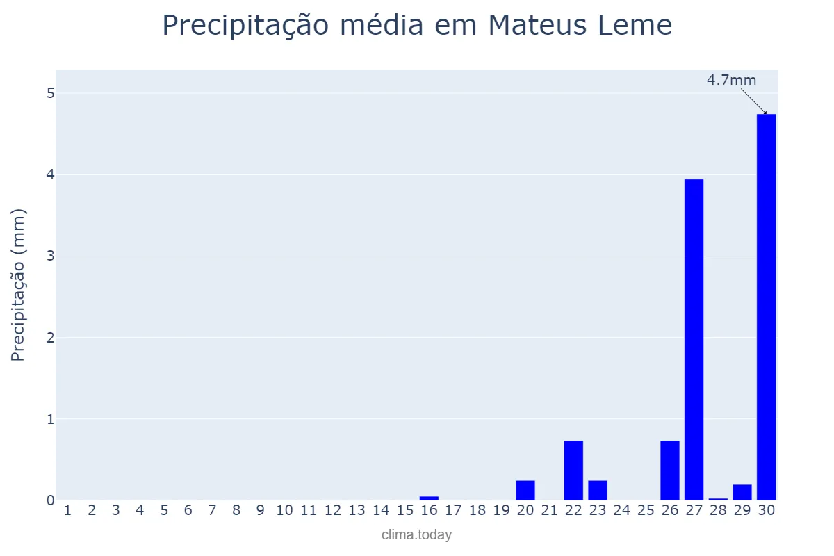 Precipitação em setembro em Mateus Leme, MG, BR
