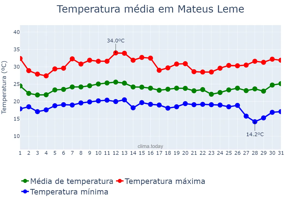 Temperatura em janeiro em Mateus Leme, MG, BR