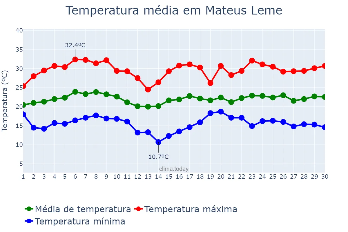 Temperatura em novembro em Mateus Leme, MG, BR
