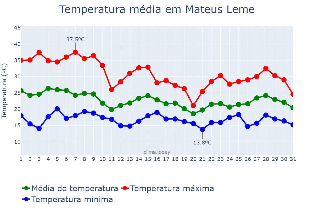 Temperatura em outubro em Mateus Leme, MG, BR