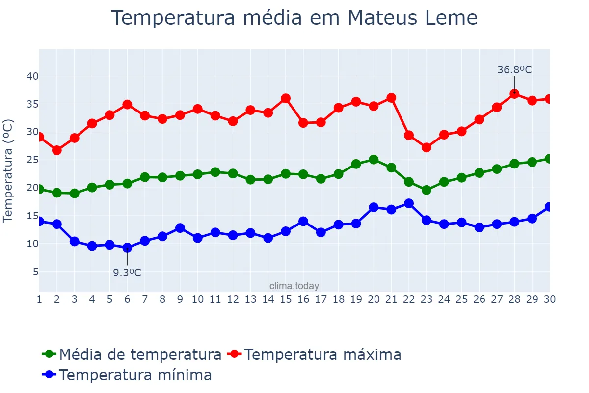 Temperatura em setembro em Mateus Leme, MG, BR