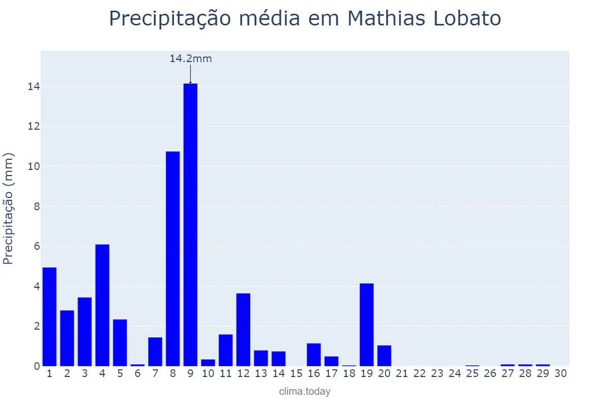 Precipitação em abril em Mathias Lobato, MG, BR