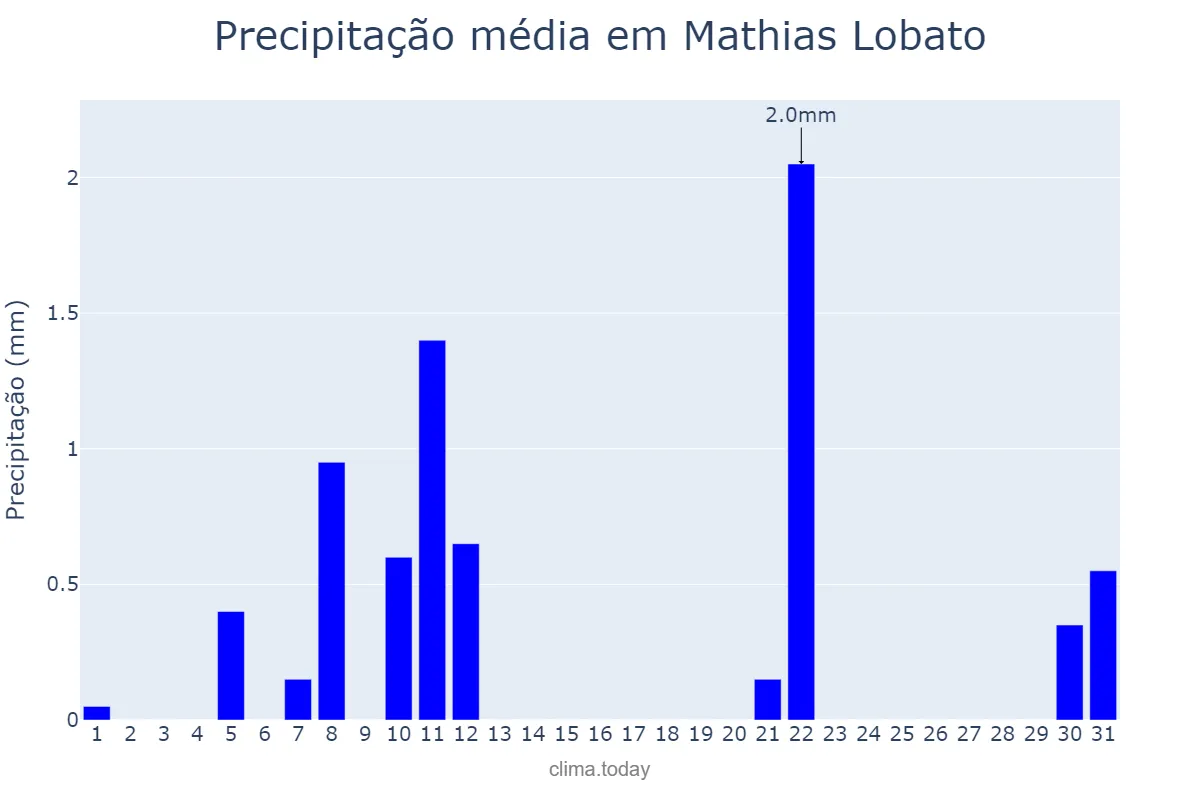 Precipitação em agosto em Mathias Lobato, MG, BR
