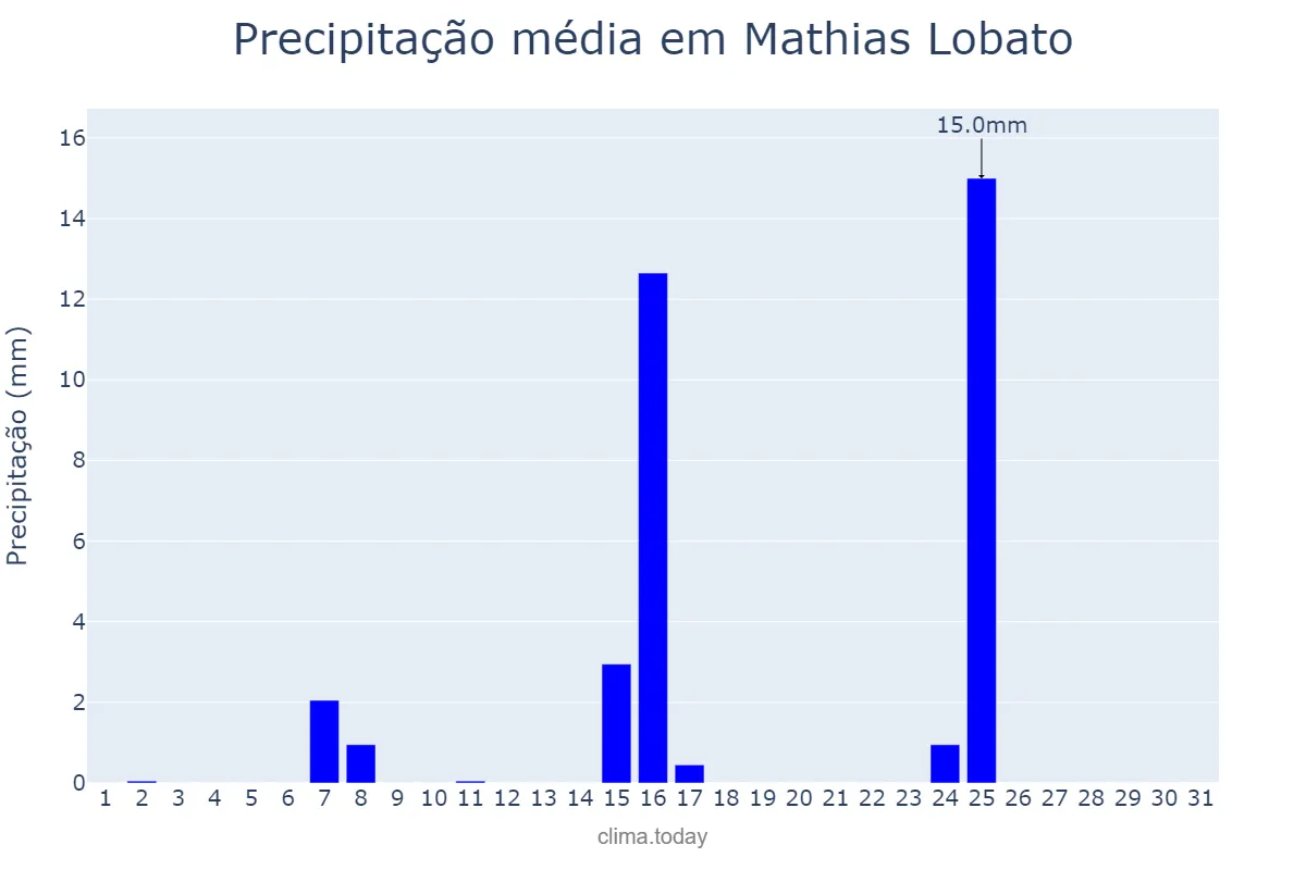 Precipitação em maio em Mathias Lobato, MG, BR
