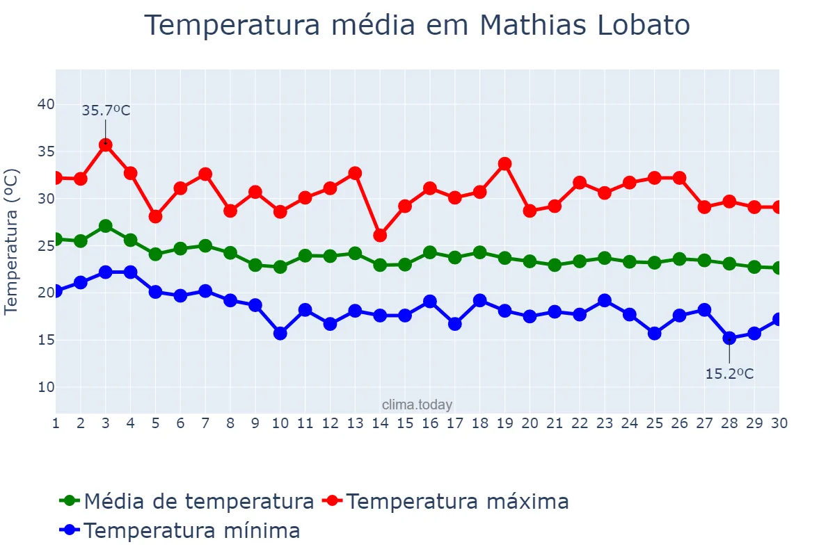 Temperatura em abril em Mathias Lobato, MG, BR