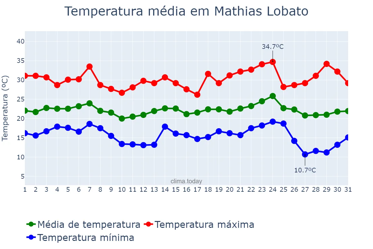 Temperatura em maio em Mathias Lobato, MG, BR