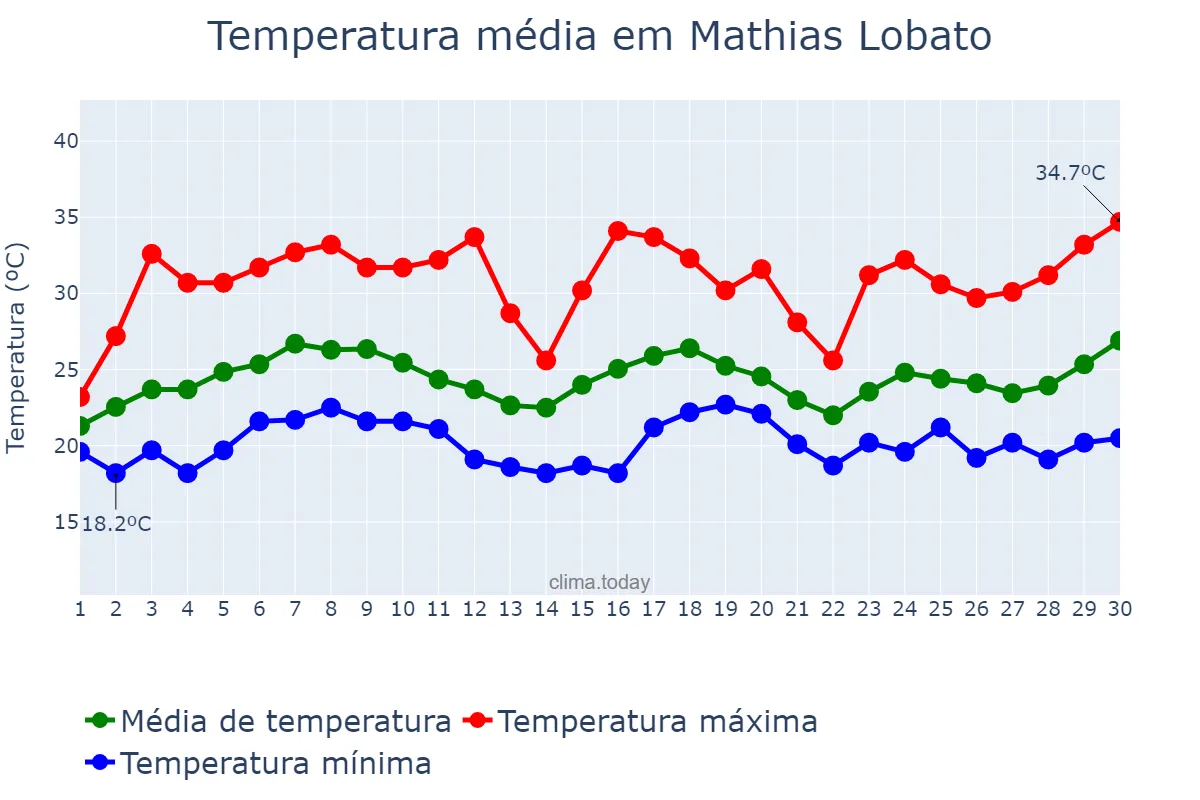 Temperatura em novembro em Mathias Lobato, MG, BR