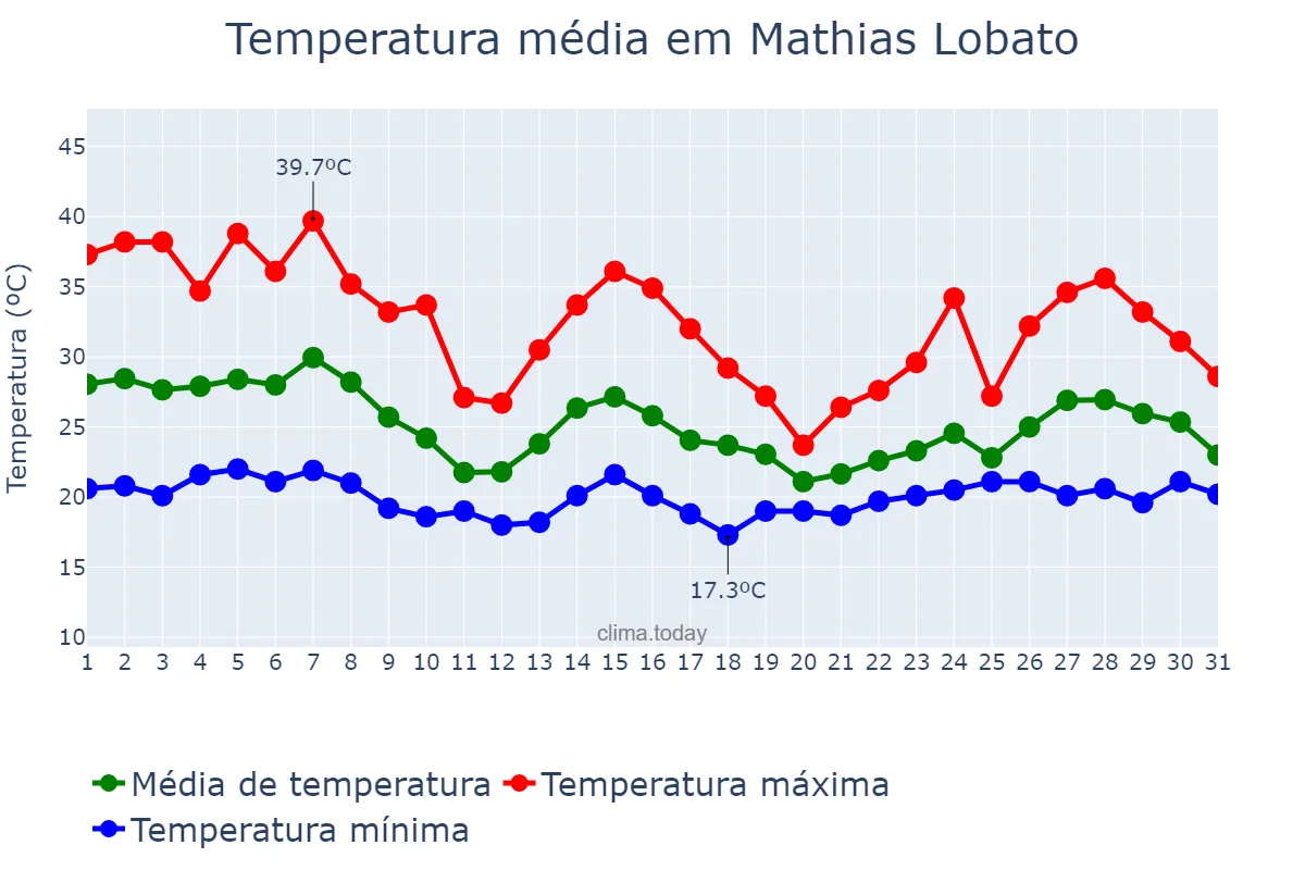 Temperatura em outubro em Mathias Lobato, MG, BR