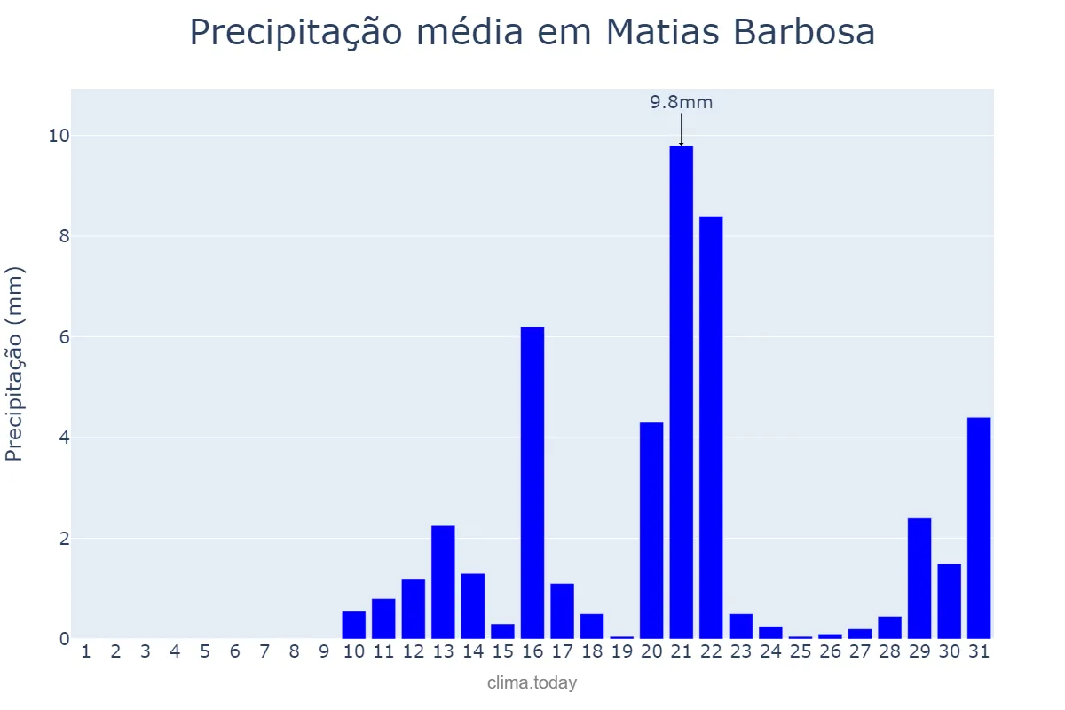 Precipitação em agosto em Matias Barbosa, MG, BR
