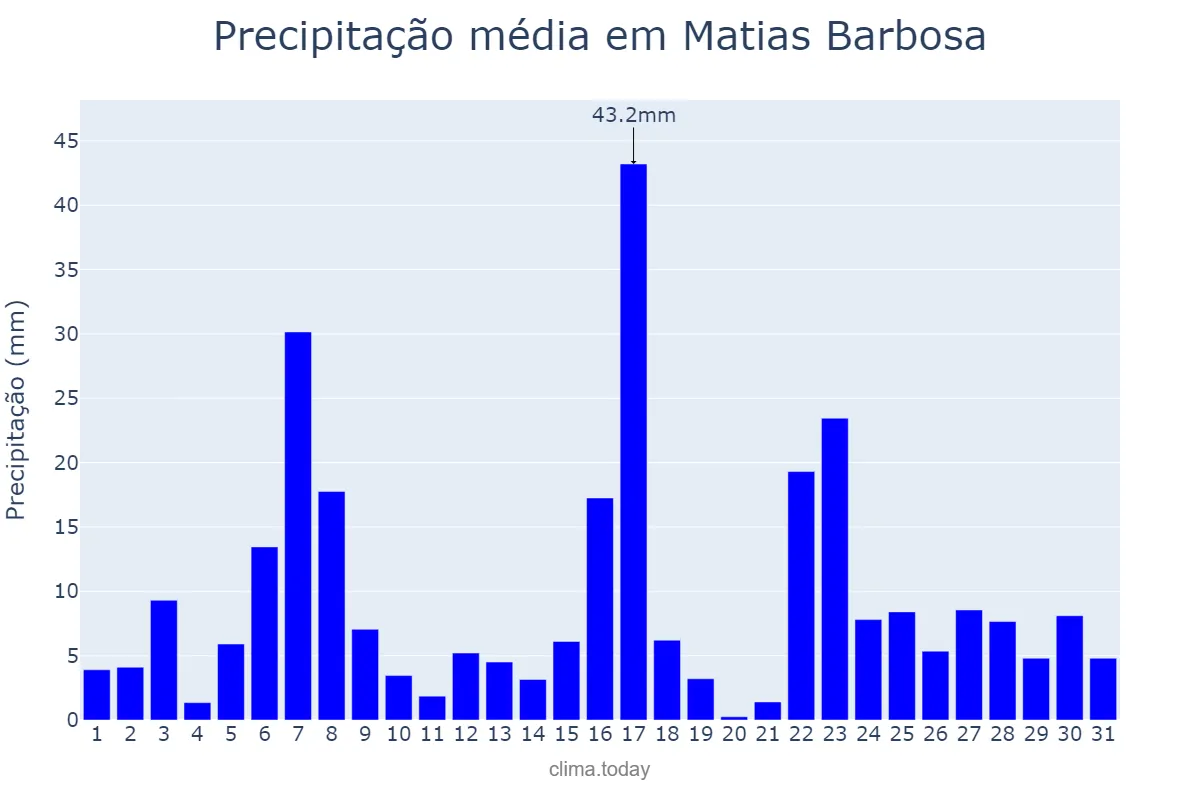 Precipitação em dezembro em Matias Barbosa, MG, BR