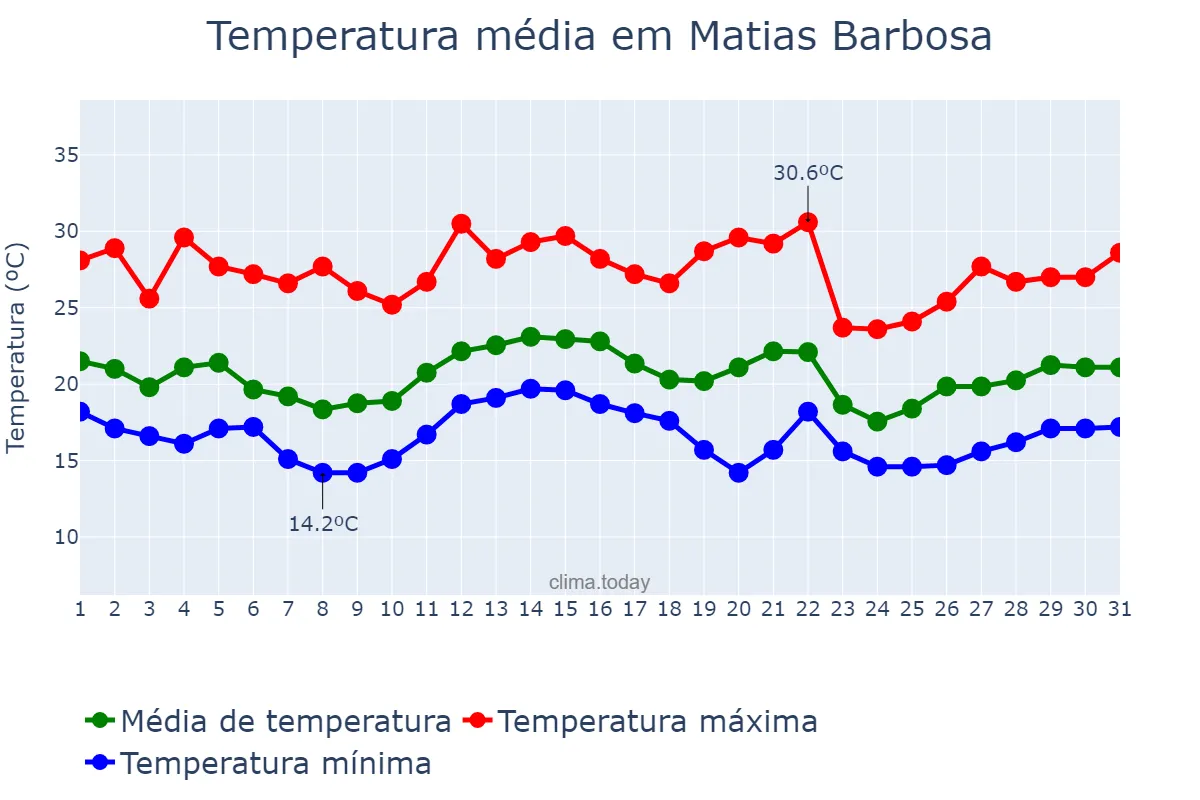 Temperatura em dezembro em Matias Barbosa, MG, BR