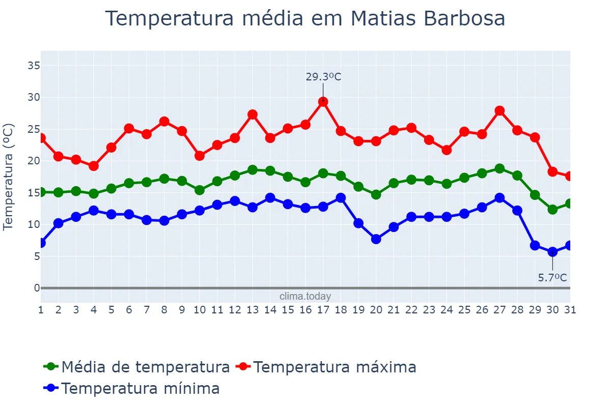 Temperatura em julho em Matias Barbosa, MG, BR