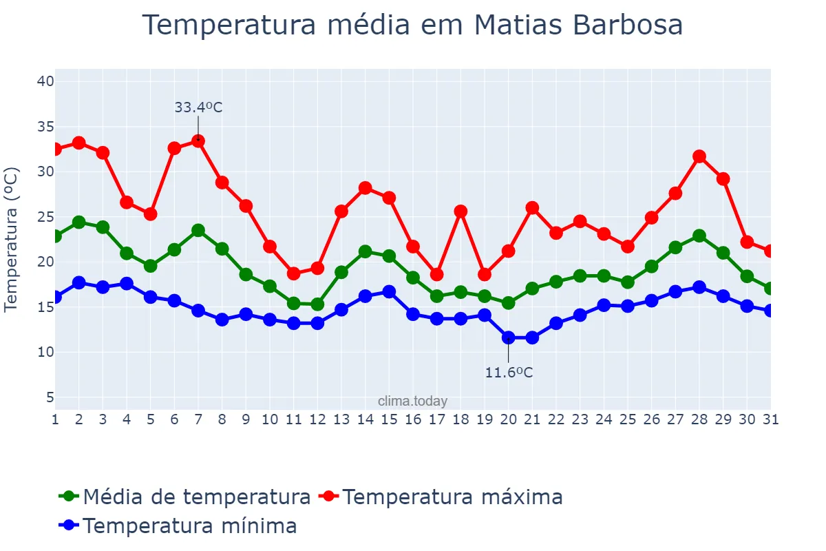 Temperatura em outubro em Matias Barbosa, MG, BR