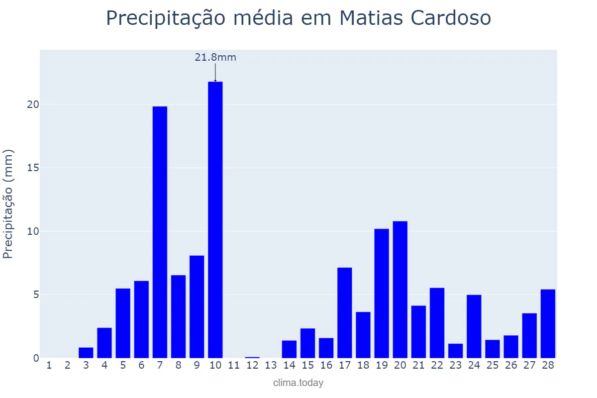 Precipitação em fevereiro em Matias Cardoso, MG, BR
