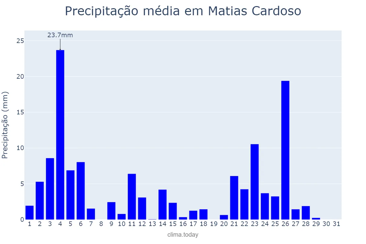 Precipitação em janeiro em Matias Cardoso, MG, BR