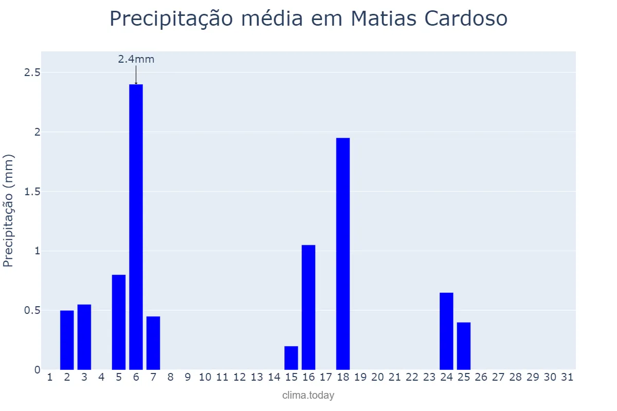 Precipitação em julho em Matias Cardoso, MG, BR