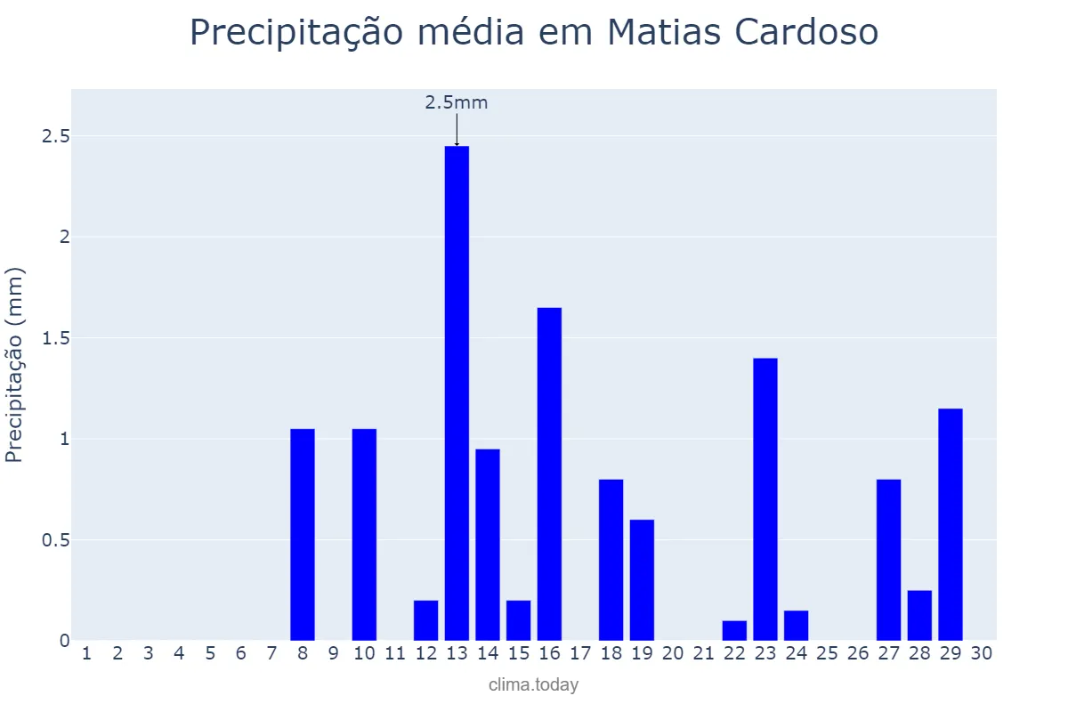 Precipitação em junho em Matias Cardoso, MG, BR