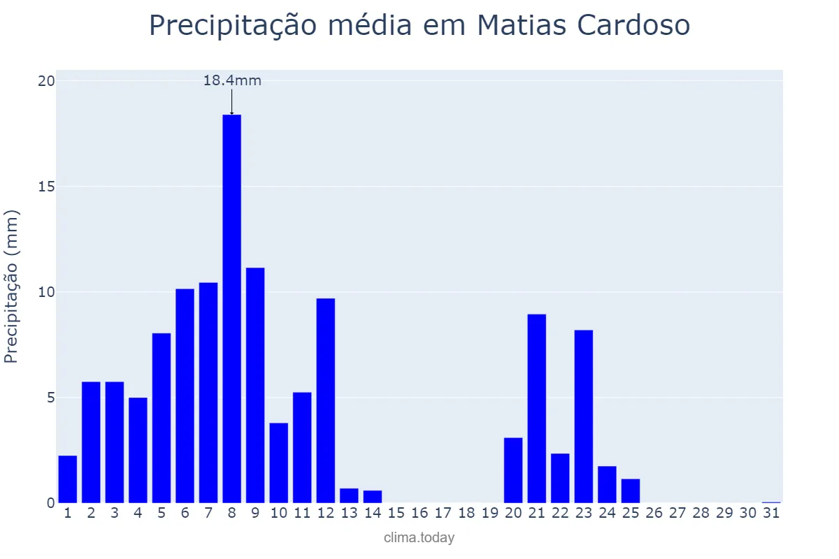 Precipitação em marco em Matias Cardoso, MG, BR