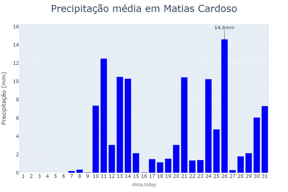 Precipitação em outubro em Matias Cardoso, MG, BR