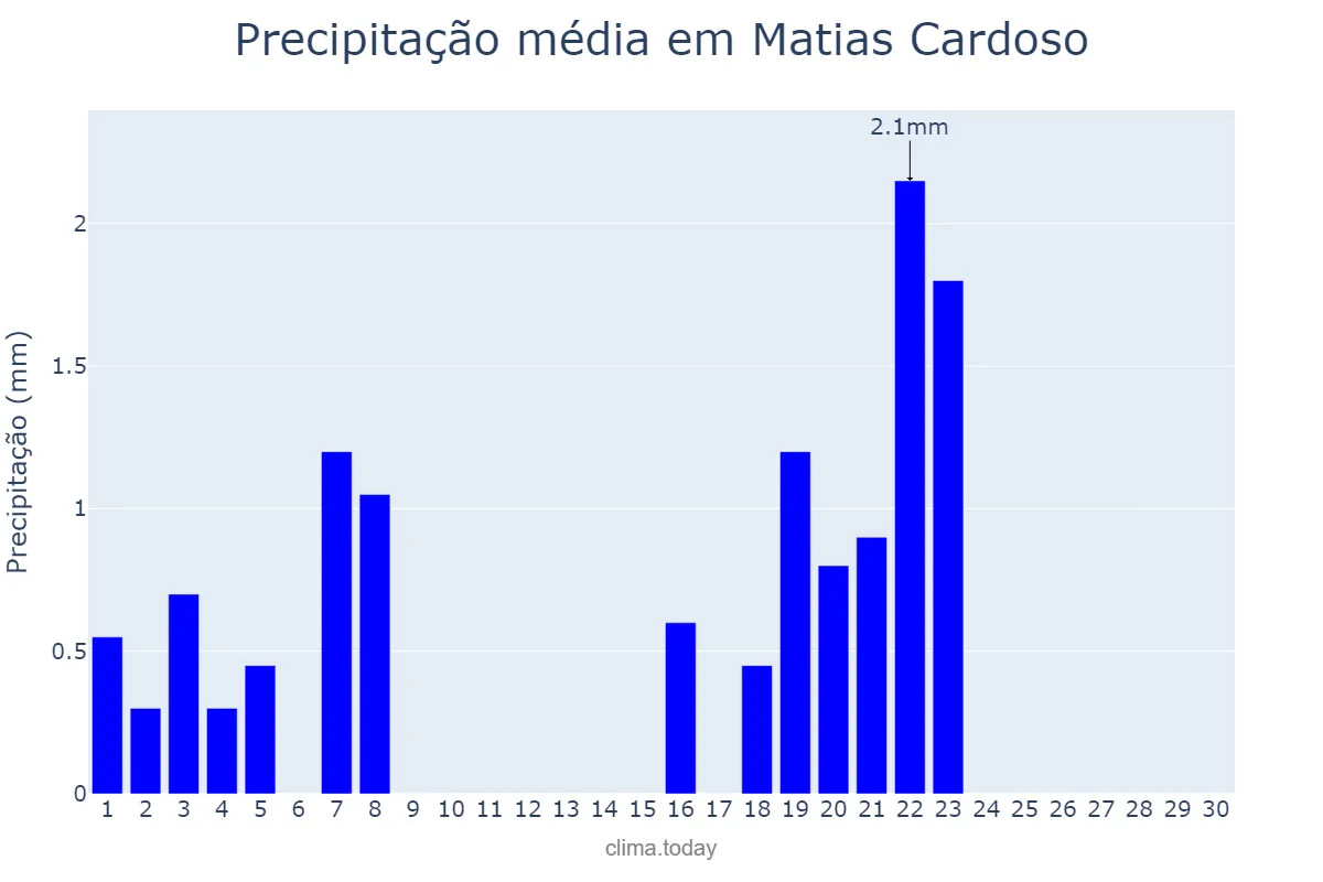 Precipitação em setembro em Matias Cardoso, MG, BR
