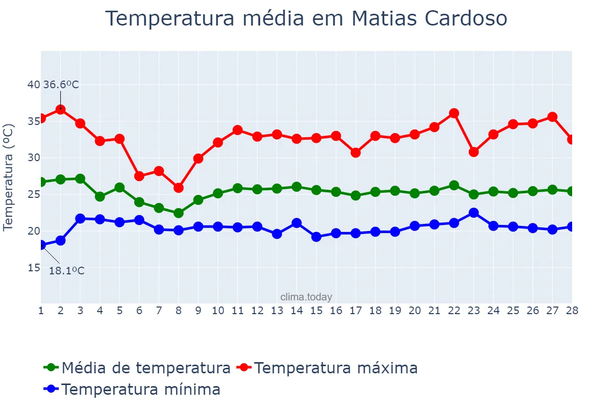 Temperatura em fevereiro em Matias Cardoso, MG, BR