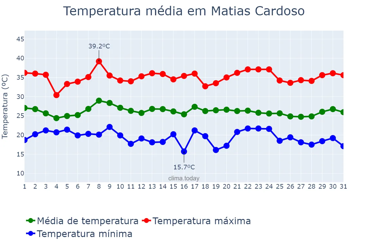 Temperatura em janeiro em Matias Cardoso, MG, BR