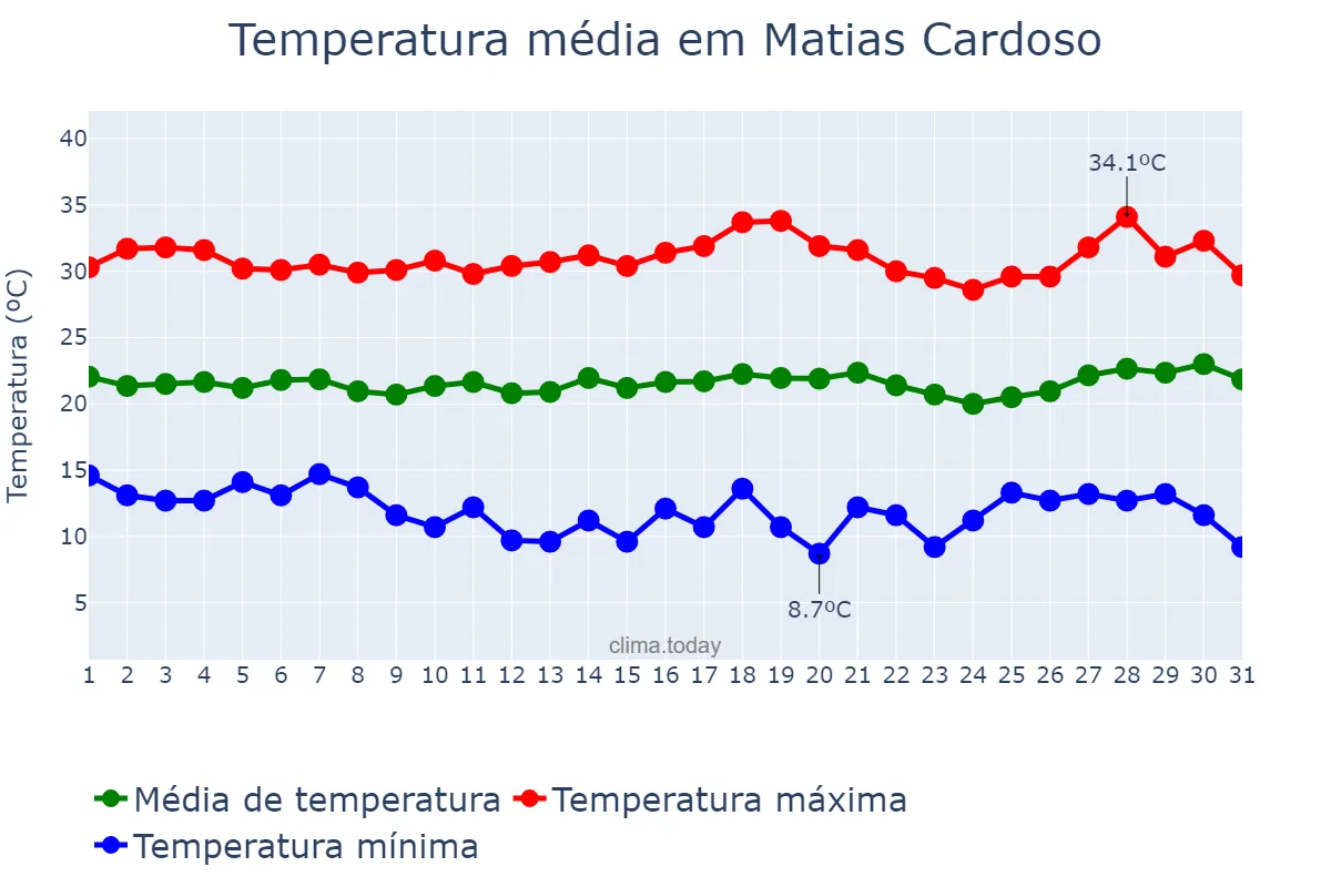 Temperatura em julho em Matias Cardoso, MG, BR