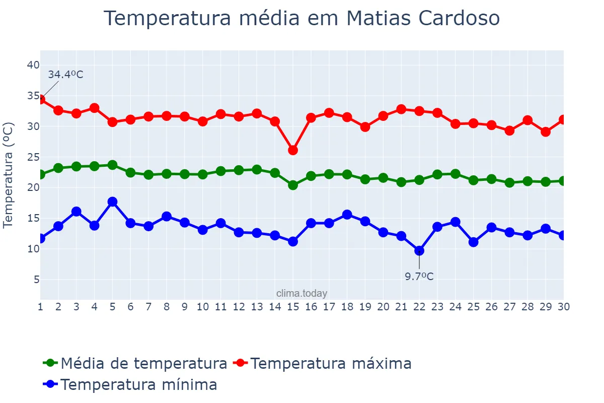 Temperatura em junho em Matias Cardoso, MG, BR