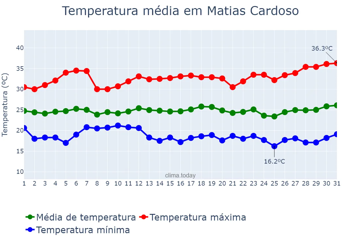 Temperatura em marco em Matias Cardoso, MG, BR