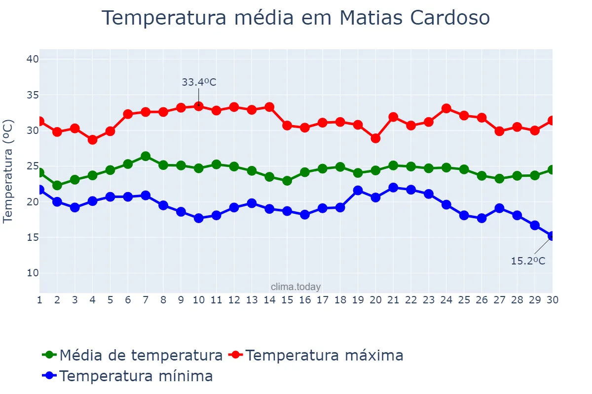 Temperatura em novembro em Matias Cardoso, MG, BR