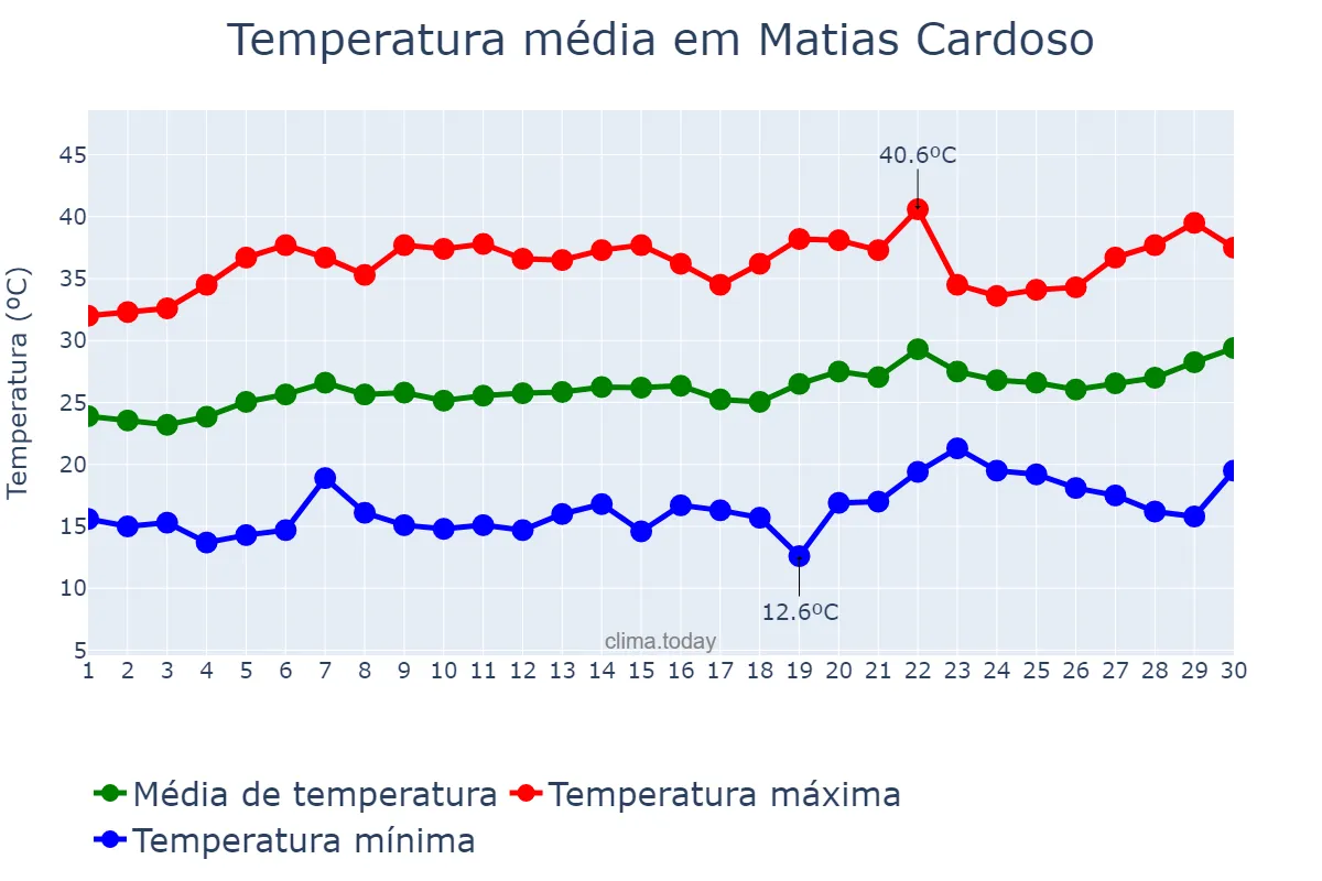 Temperatura em setembro em Matias Cardoso, MG, BR