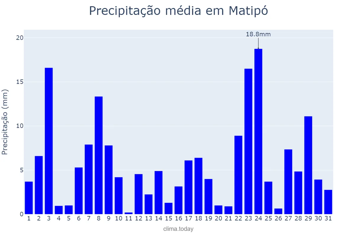 Precipitação em dezembro em Matipó, MG, BR