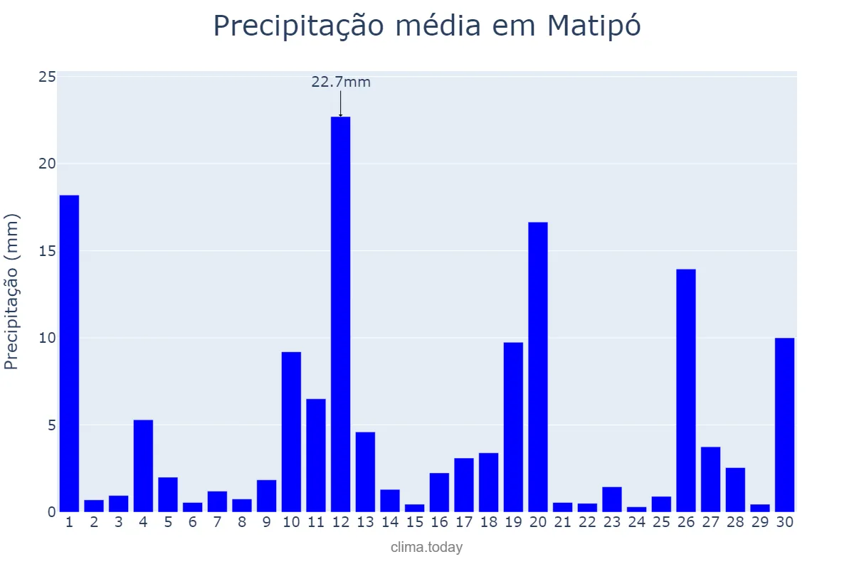 Precipitação em novembro em Matipó, MG, BR
