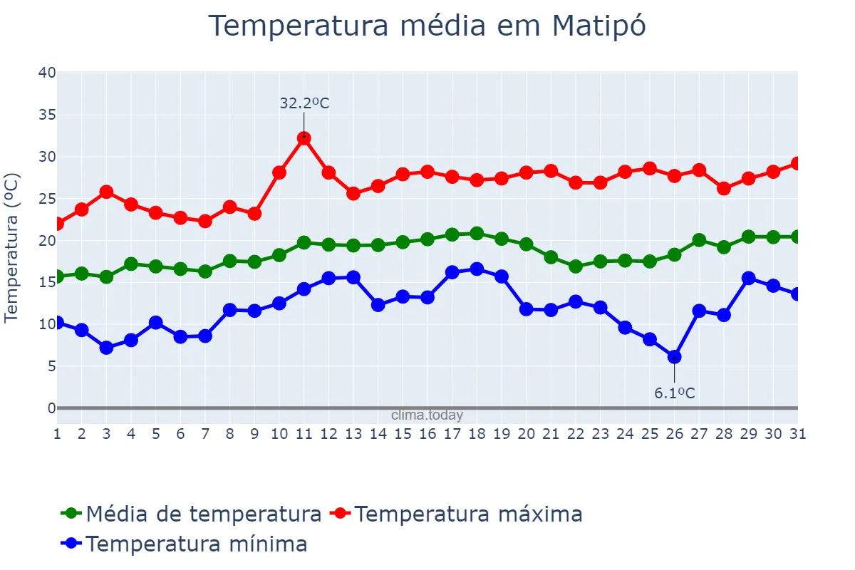 Temperatura em agosto em Matipó, MG, BR