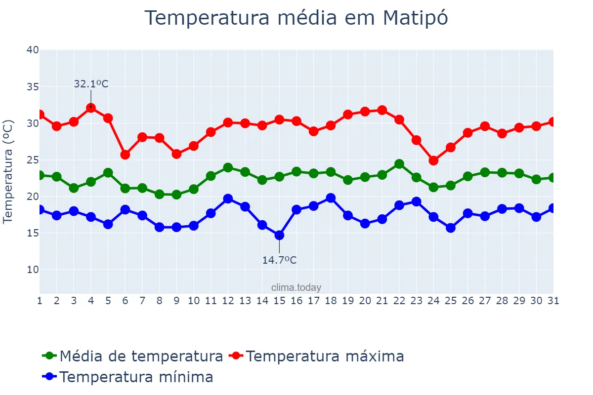 Temperatura em dezembro em Matipó, MG, BR