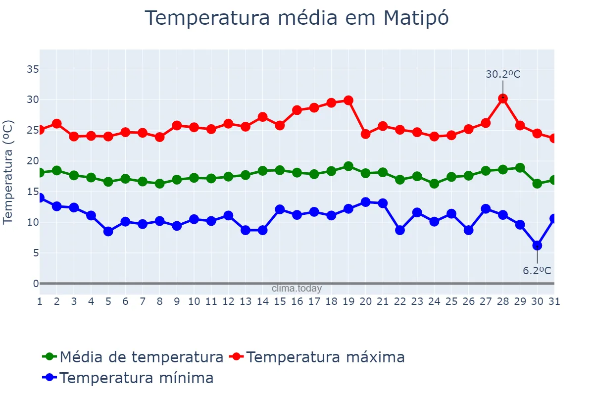 Temperatura em julho em Matipó, MG, BR