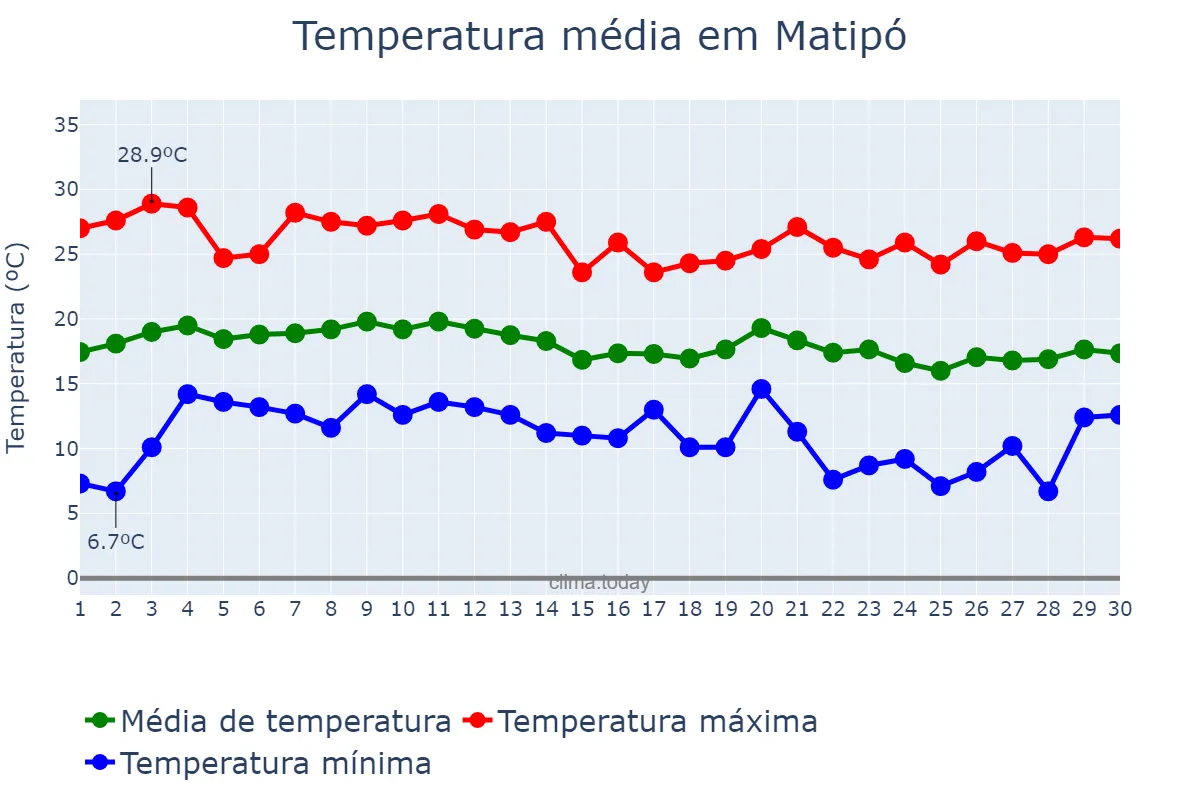 Temperatura em junho em Matipó, MG, BR
