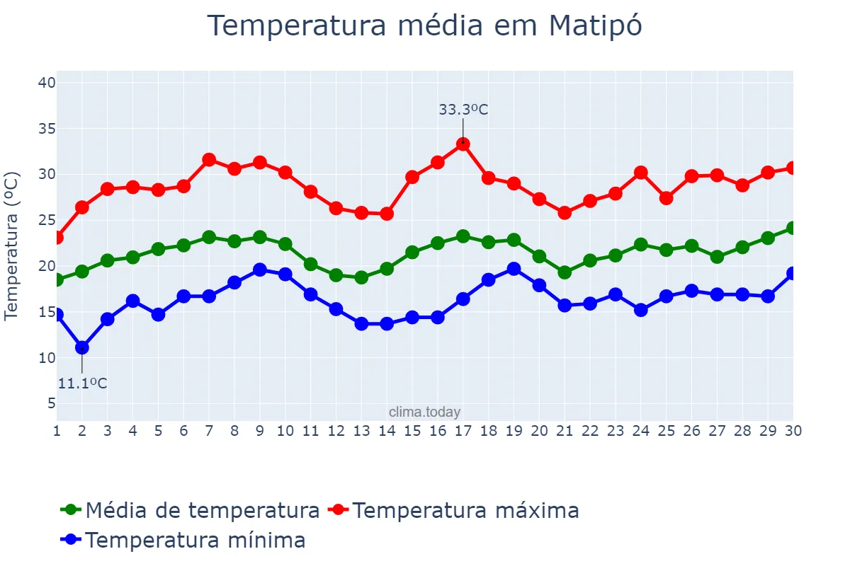 Temperatura em novembro em Matipó, MG, BR