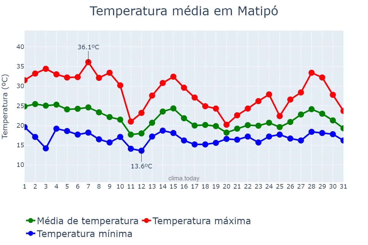 Temperatura em outubro em Matipó, MG, BR