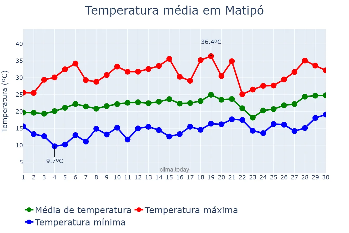 Temperatura em setembro em Matipó, MG, BR