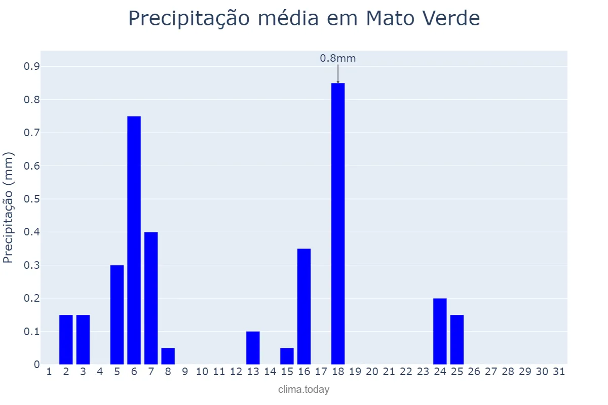 Precipitação em julho em Mato Verde, MG, BR
