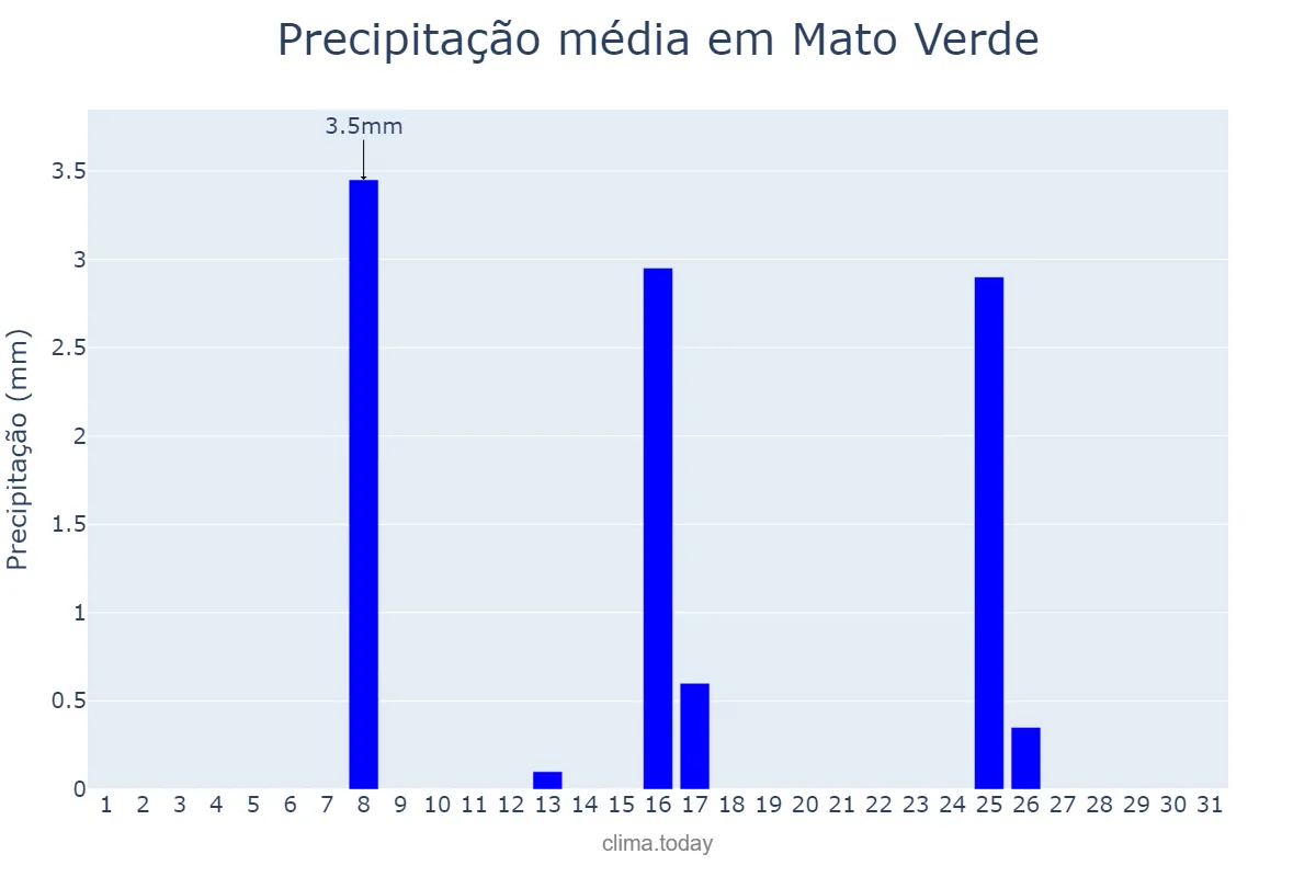 Precipitação em maio em Mato Verde, MG, BR