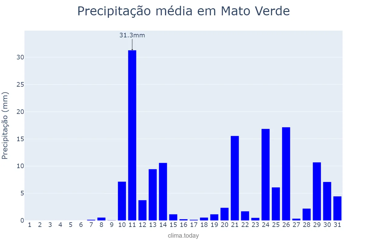 Precipitação em outubro em Mato Verde, MG, BR
